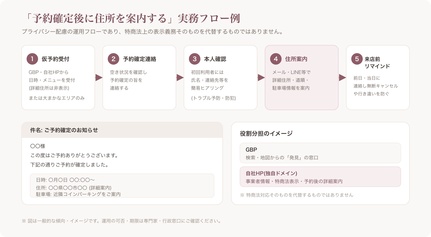 予約確定メールに住所情報を記載した文面イメージ