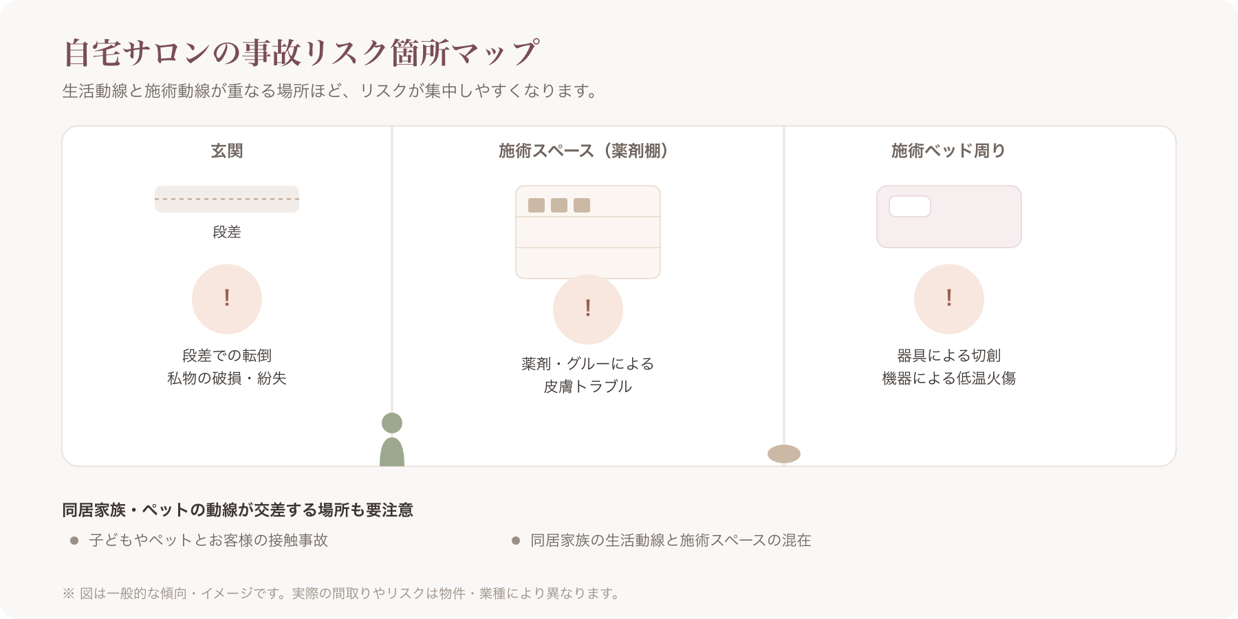 自宅サロンでの事故リスク箇所(玄関の段差・薬剤棚・施術ベッド周り)を示すイラスト