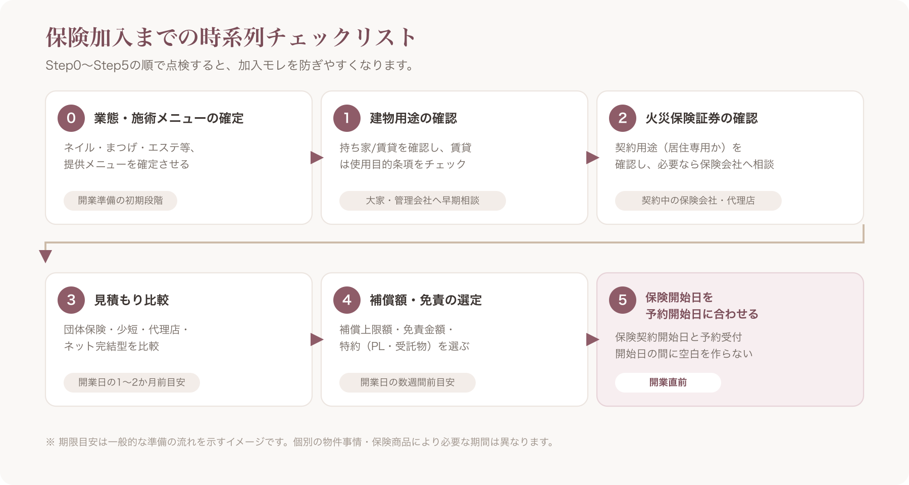 保険加入までの時系列チェックリスト図(Step0からStep5までの流れ)