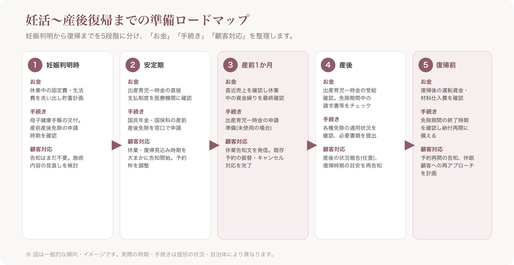 妊娠判明から復帰までの5段階を時系列で示した月次準備ロードマップの図解