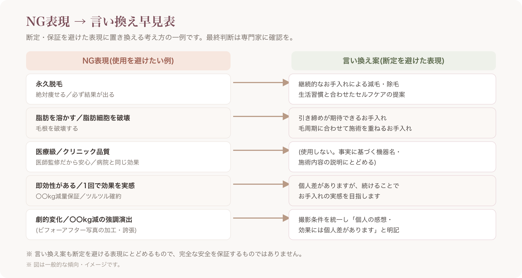 NG表現と言い換えOK表現を左右に並べた対比早見表のイメージ