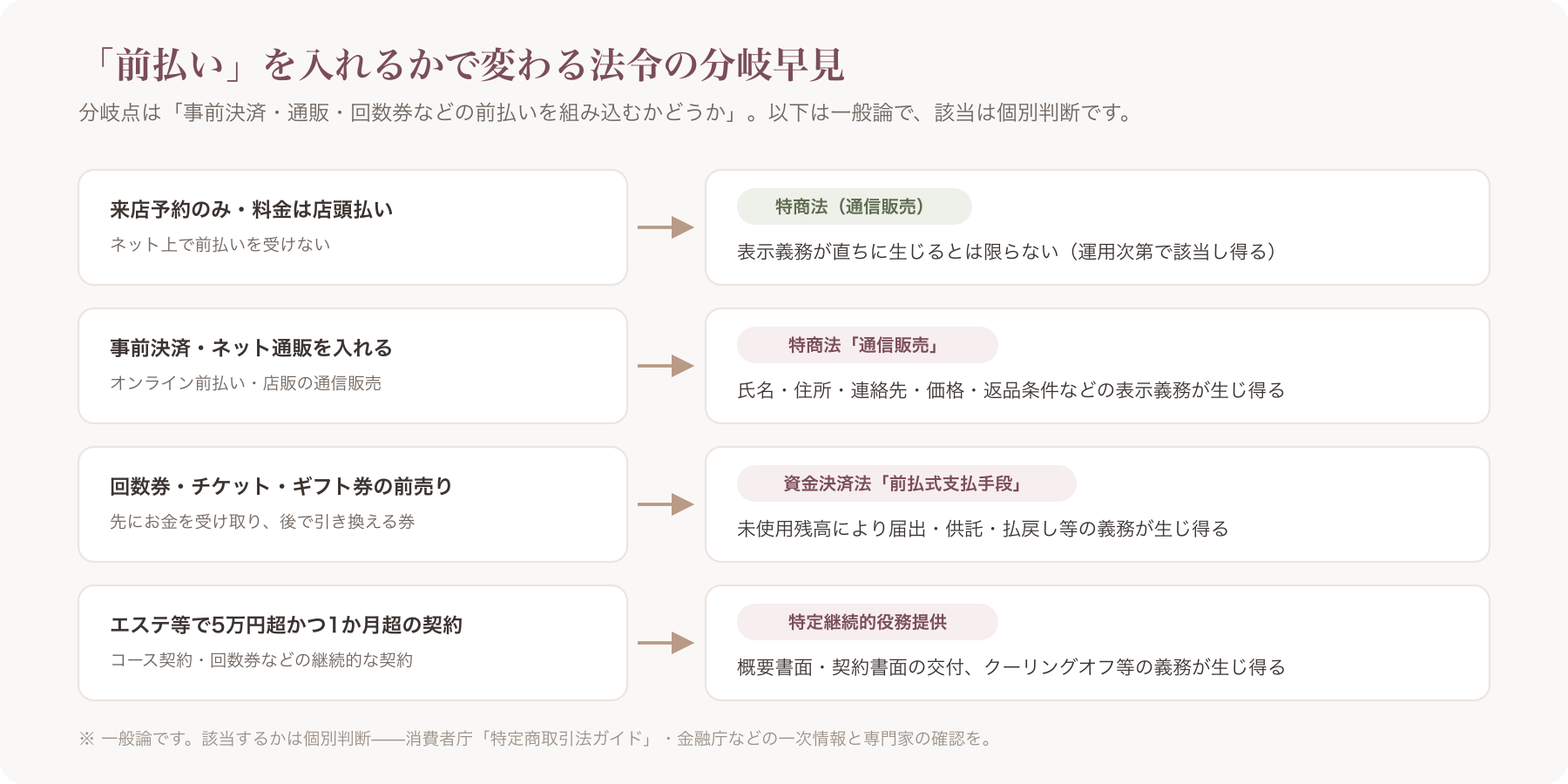 特商法・資金決済法・特定継続的役務の該当/非該当を切り分ける分岐フロー図(来店予約のみ/事前決済/回数券・ギフト券/エス