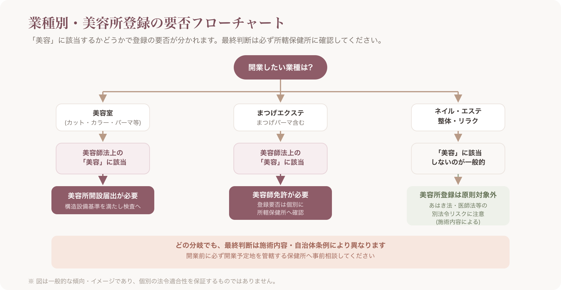 業種ごとの美容所登録要否をフローチャート形式で示した図(美容室/まつげ/ネイル/エステ/整体の分岐)