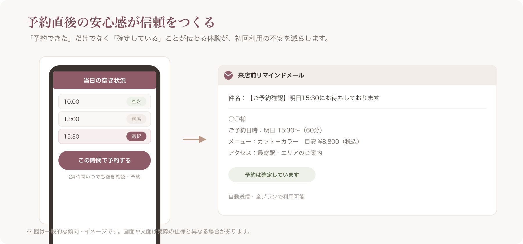 スマホで当日予約する画面と、来店前リマインドメールが届いている様子のイメージ