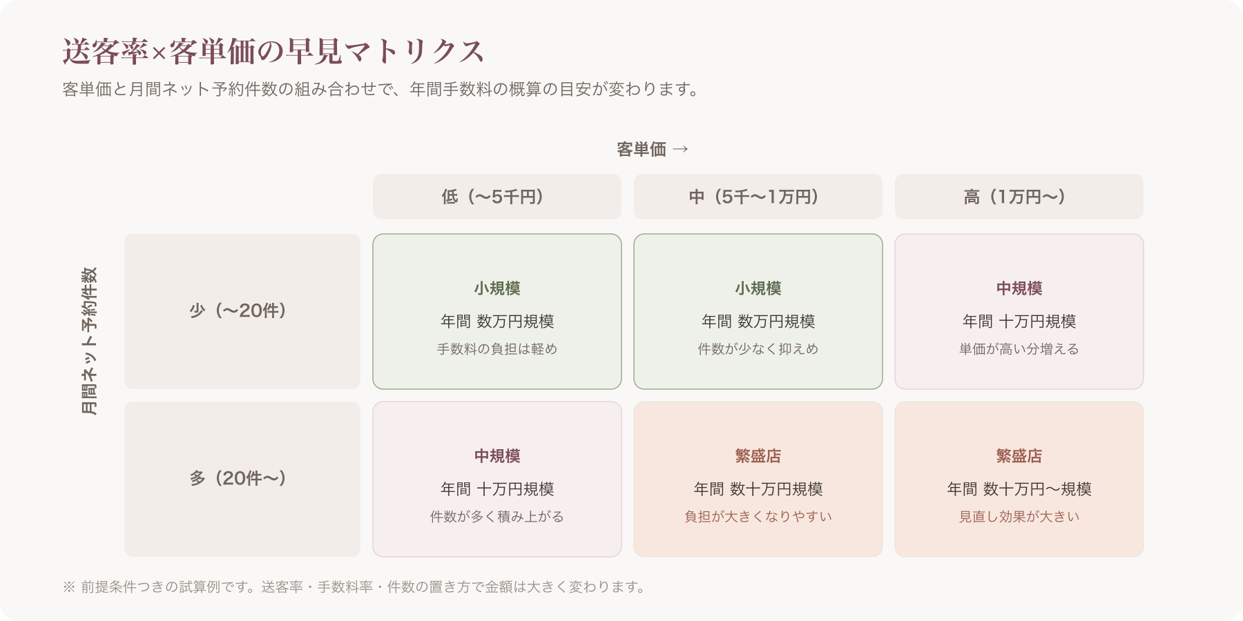 送客率×客単価の2軸マトリクス早見表