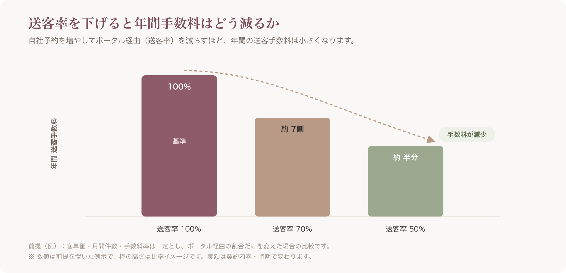 送客率を100%→70%→50%へ下げたときに年間手数料がどう減るかの推移グラフ