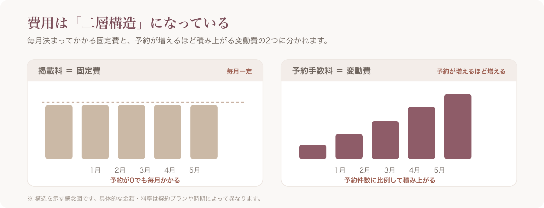 掲載料(固定費)と予約手数料(変動費)を左右に分けた二層構造の図解