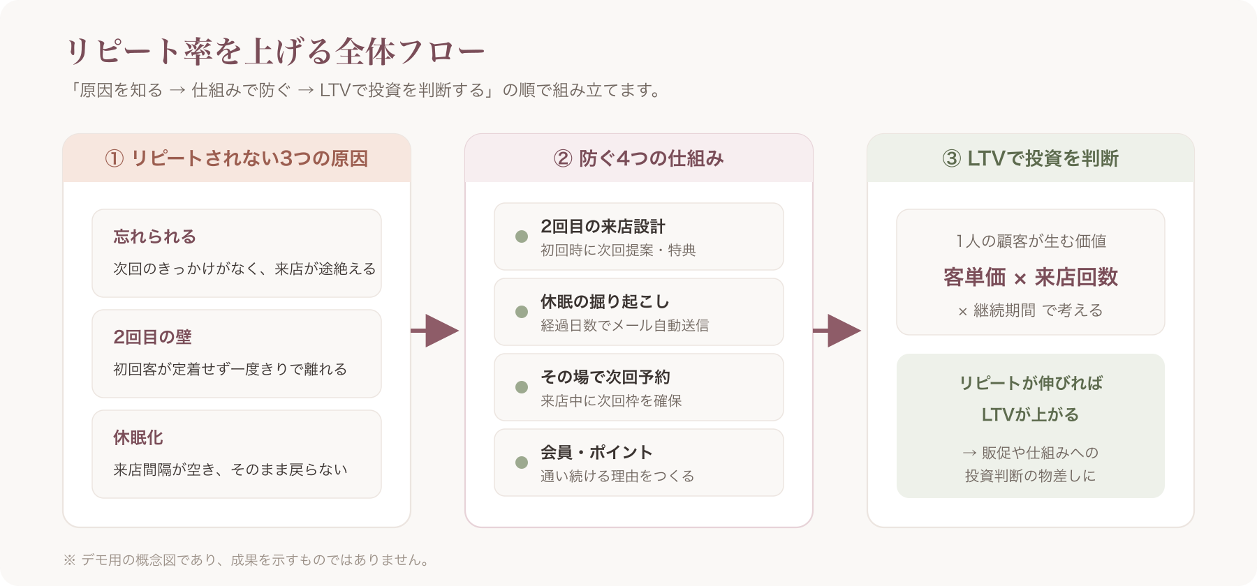サロンのリピート率を上げる全体フロー:3つの原因と4つの仕組みとLTV判断