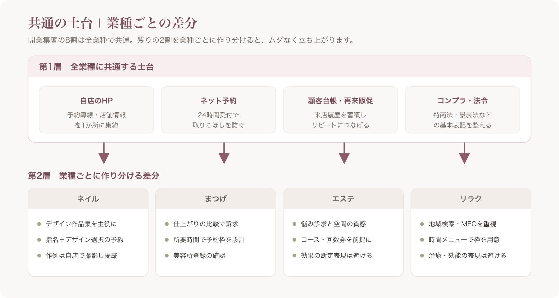 共通土台×業種差分の二層図