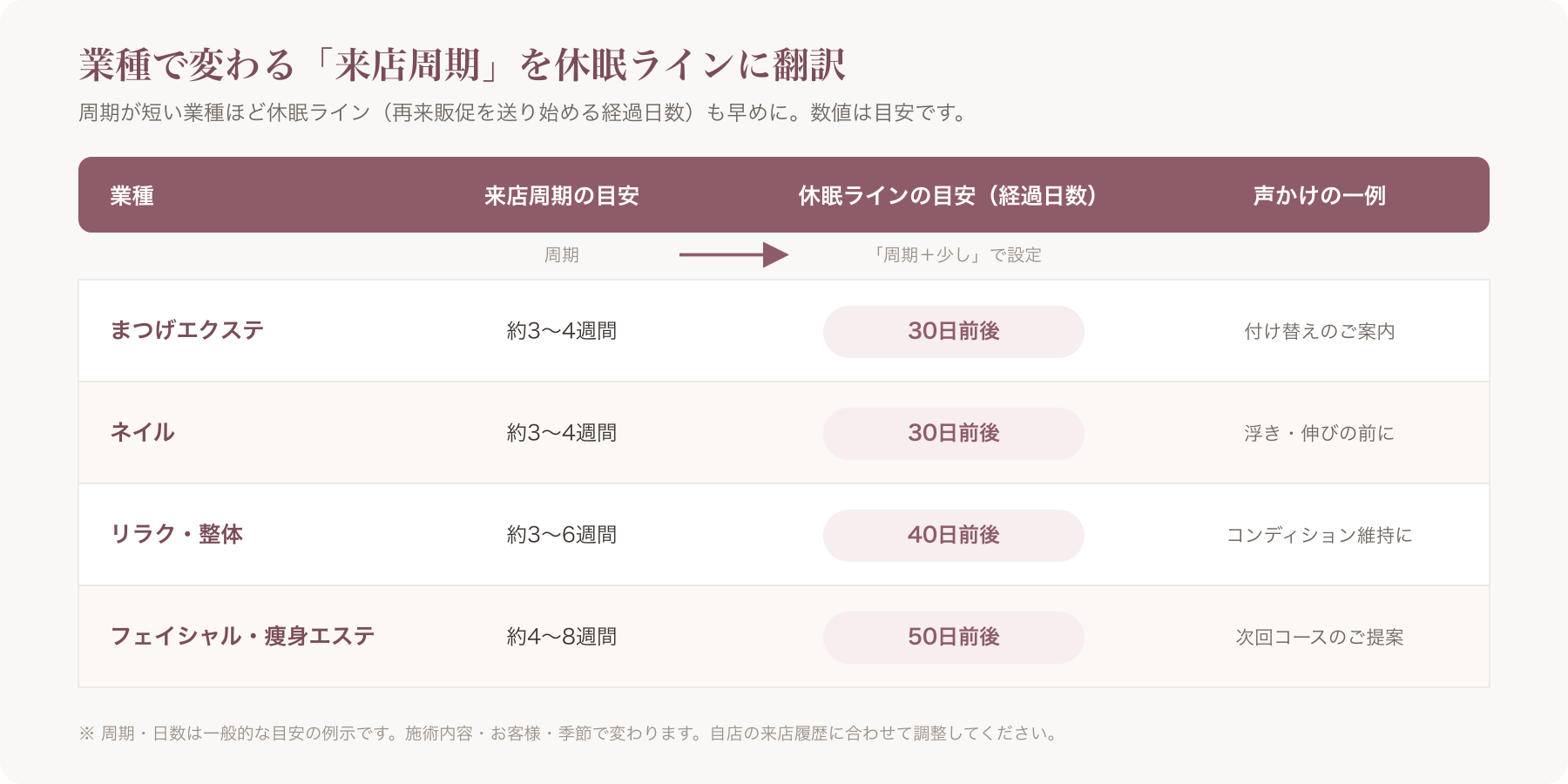 4業種それぞれの「周期→休眠ライン(経過日数)」の翻訳イメージ図