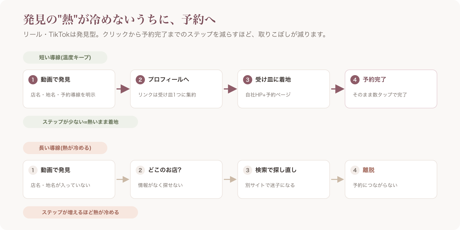 リール・TikTokの発見→プロフィール→受け皿→予約の温度維持を表す導線図