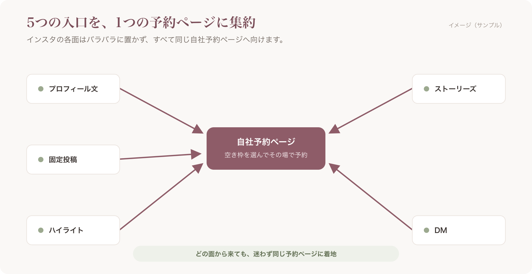 プロフィール文/固定投稿/ハイライト/ストーリーズ/DM の5つの入口が、すべて1つの自社予約ページに集約する放射状の導