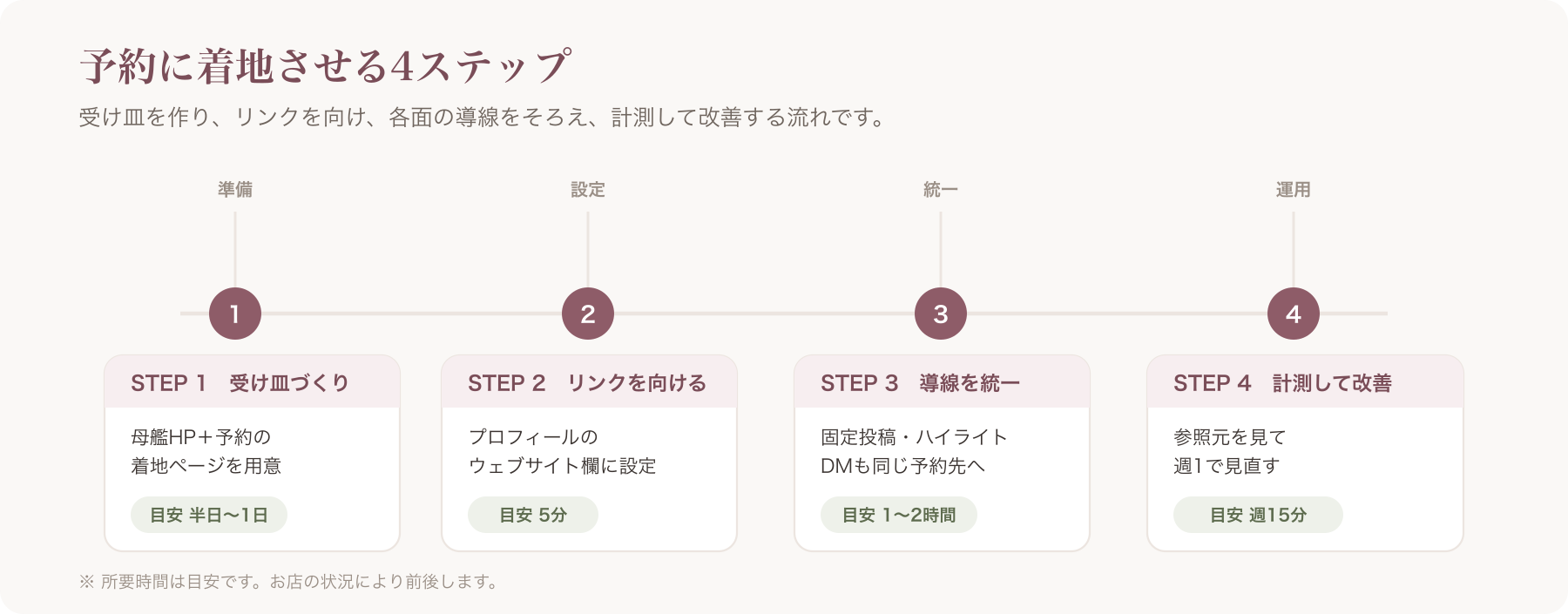 段階別ロードマップのタイムライン図