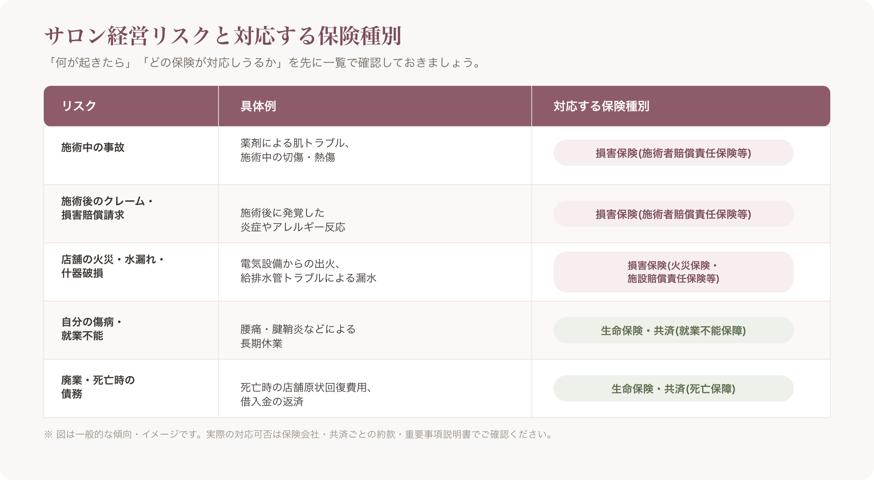 サロン経営リスク発生源×対応保険種別の対応表インフォグラフィック