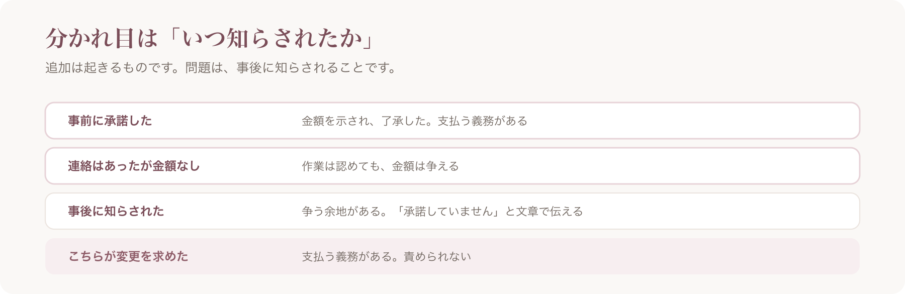 追加費用の扱いを、事前の承諾・金額なしの連絡・事後の通知・こちらの変更要求の四行で整理した図