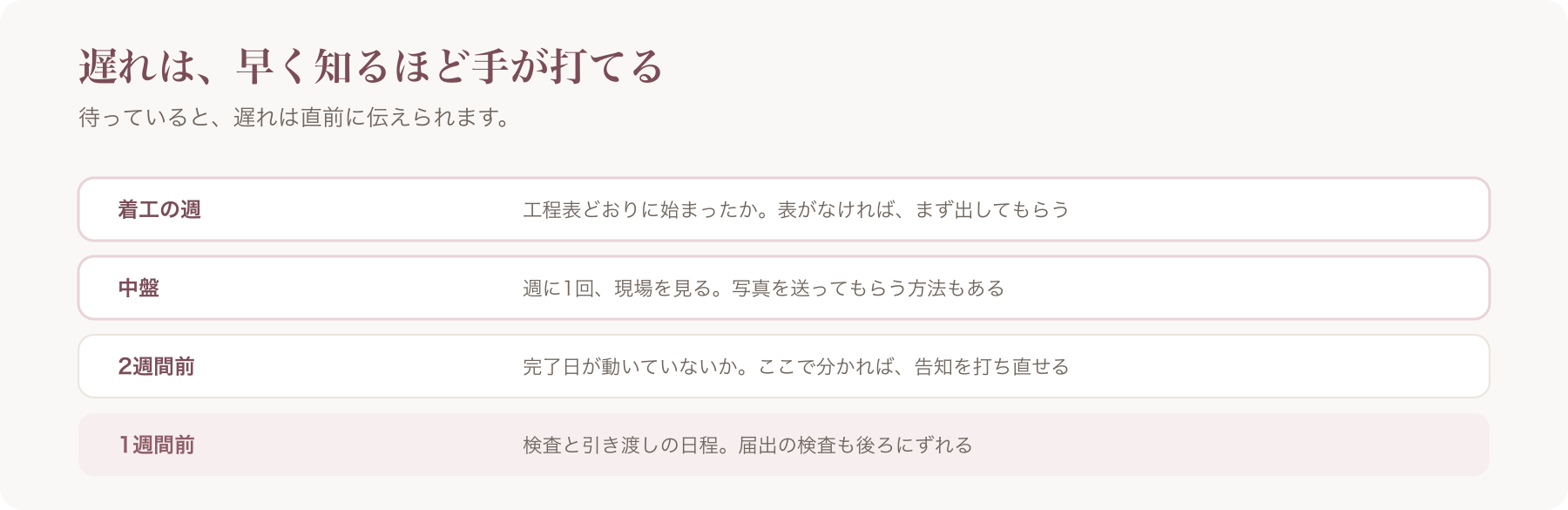 工事の進捗を確認する時期を、着工の週・中盤・2週間前・1週間前の四行で整理した図
