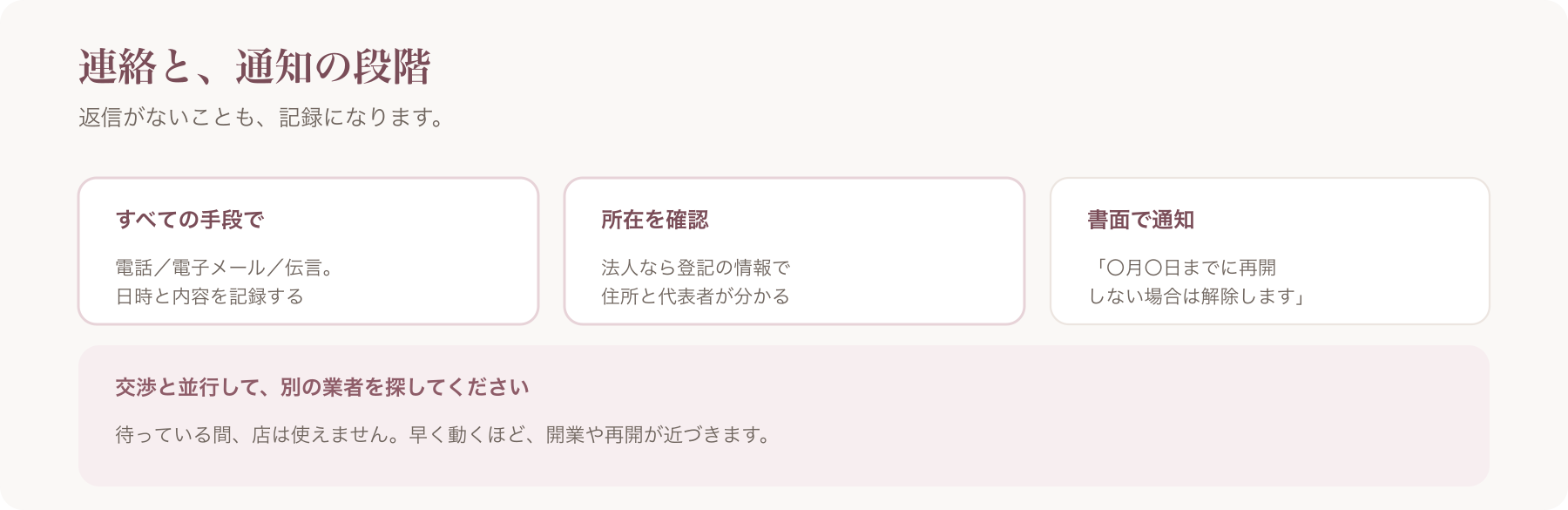 連絡と通知の段階を、すべての手段で・所在の確認・書面での通知の三点で示した図