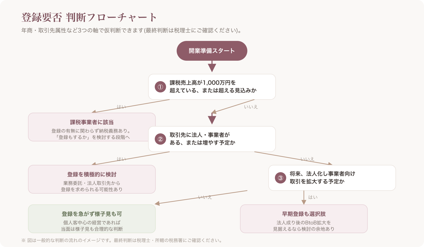 年商・取引先属性別インボイス登録要否フローチャート(3軸の分岐図)