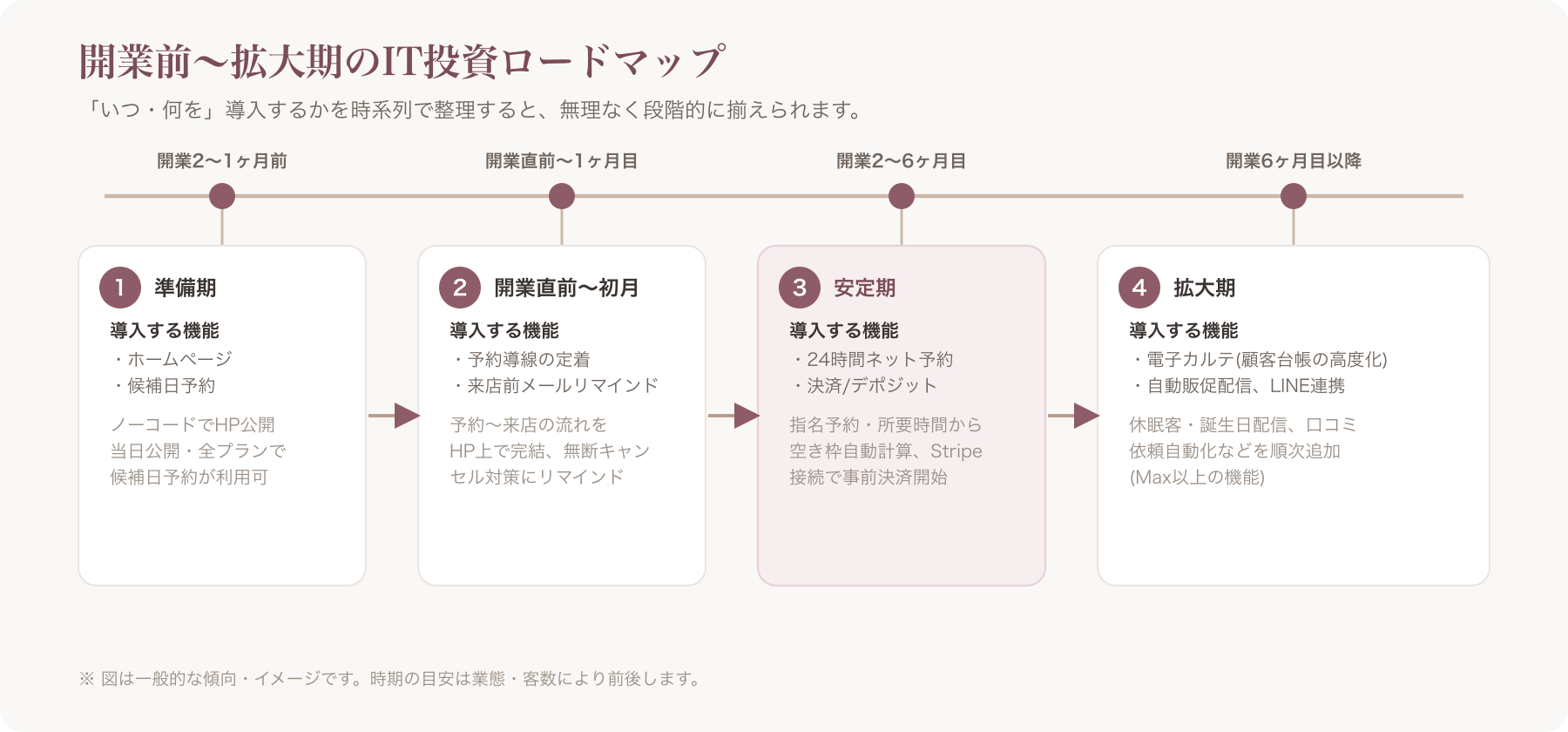 開業2ヶ月前から拡大期までを横軸に取り、HP公開・予約導線構築・決済導入・顧客管理拡張の各タイミングを示したロードマップ