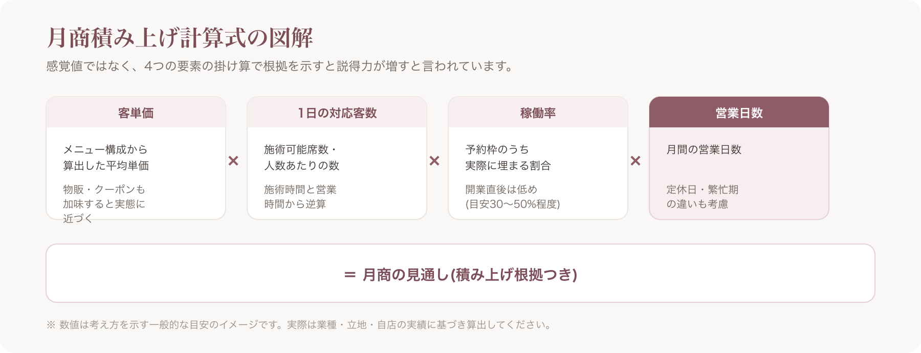 月商積み上げ計算式の図解