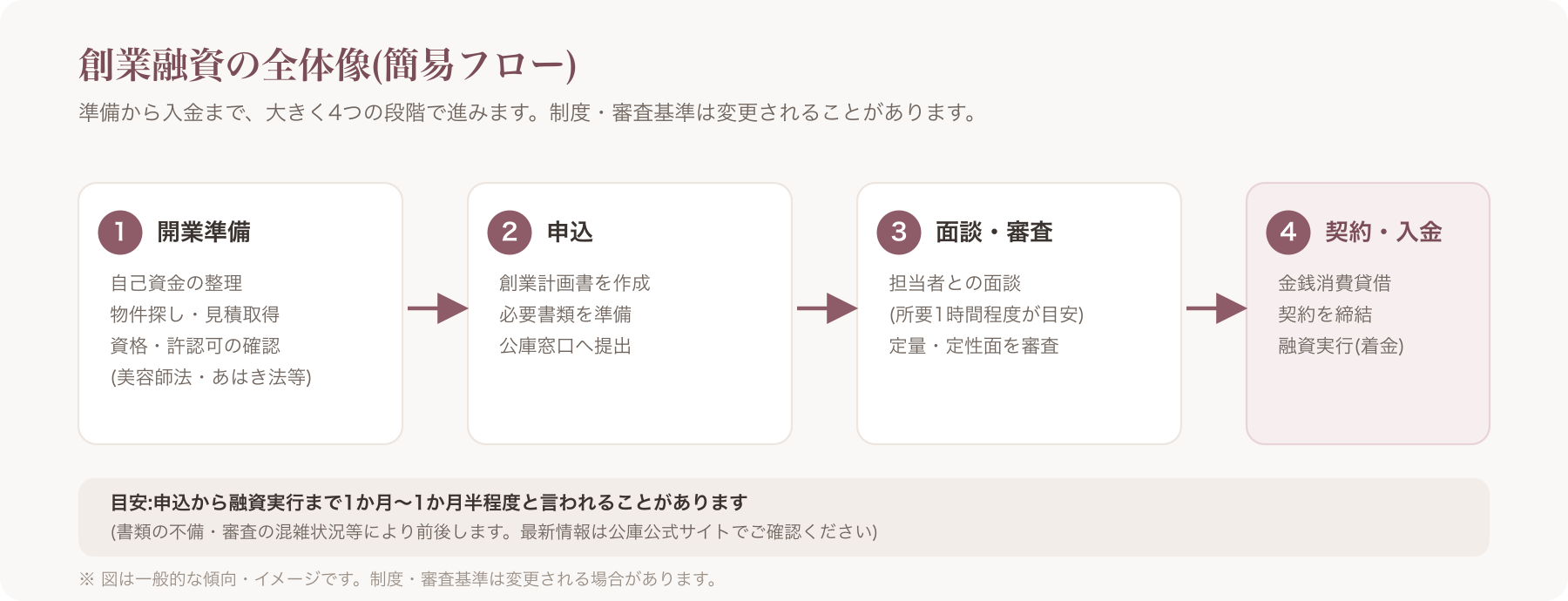 日本政策金融公庫の創業融資の全体像を示す簡易フロー図