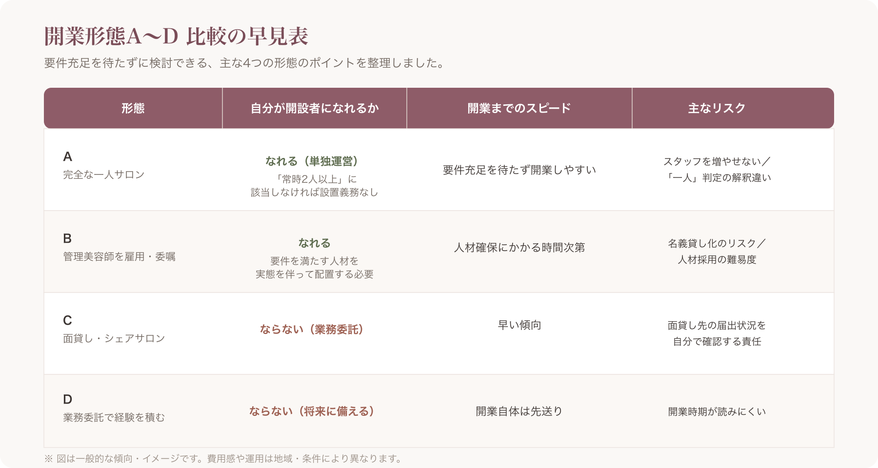 開業形態A〜D比較表のビジュアル