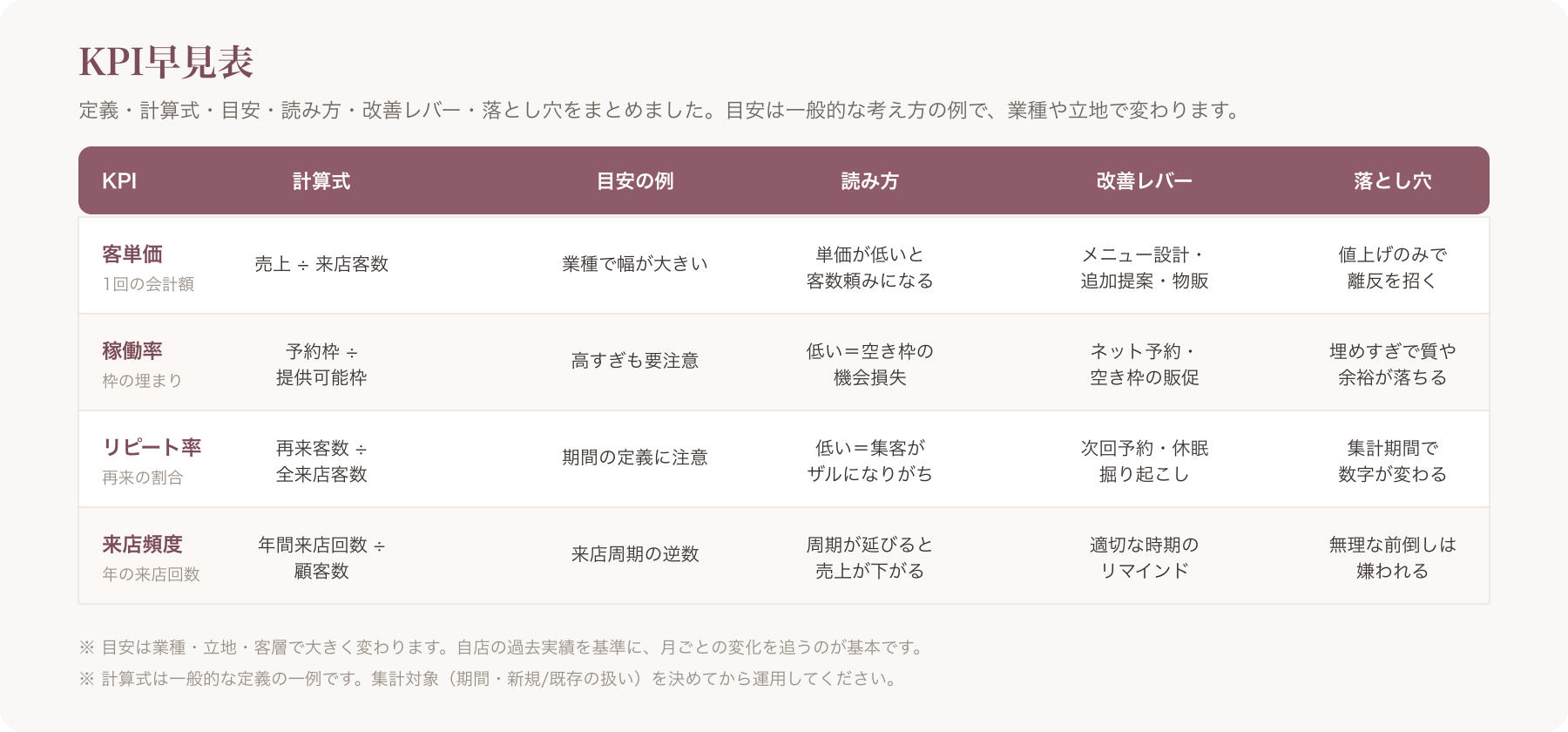 KPI早見表テーブル(定義/計算式/目安/読み方/改善レバー/落とし穴)