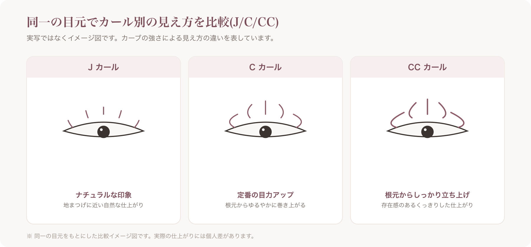 同一モデルの目元をJ/C/CCカール別に並べた比較写真