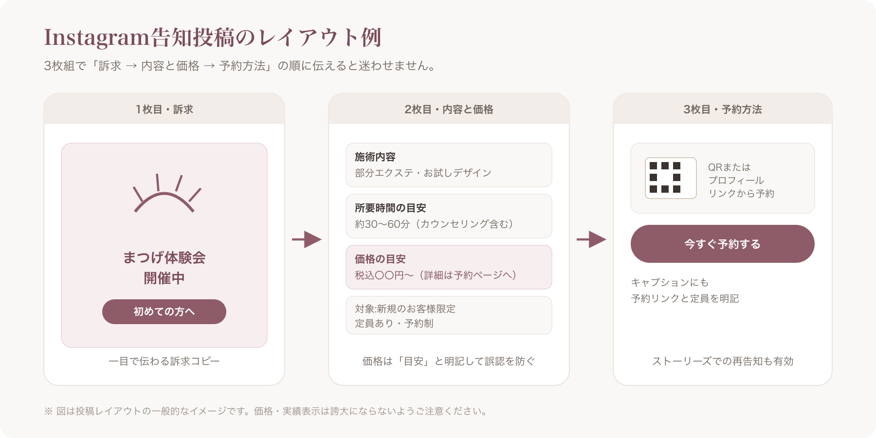 Instagram体験会告知投稿のレイアウト例(1枚目に訴求コピー、2枚目に施術内容と価格、3枚目に予約方法を示したモッ