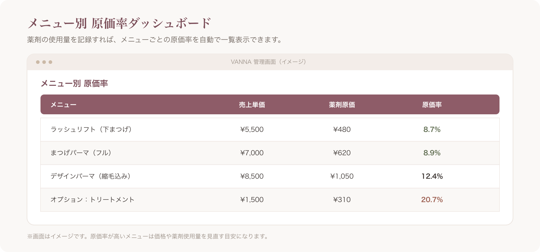 経営ダッシュボード画面でメニュー別の原価率や数値が一覧表示されているイメージ