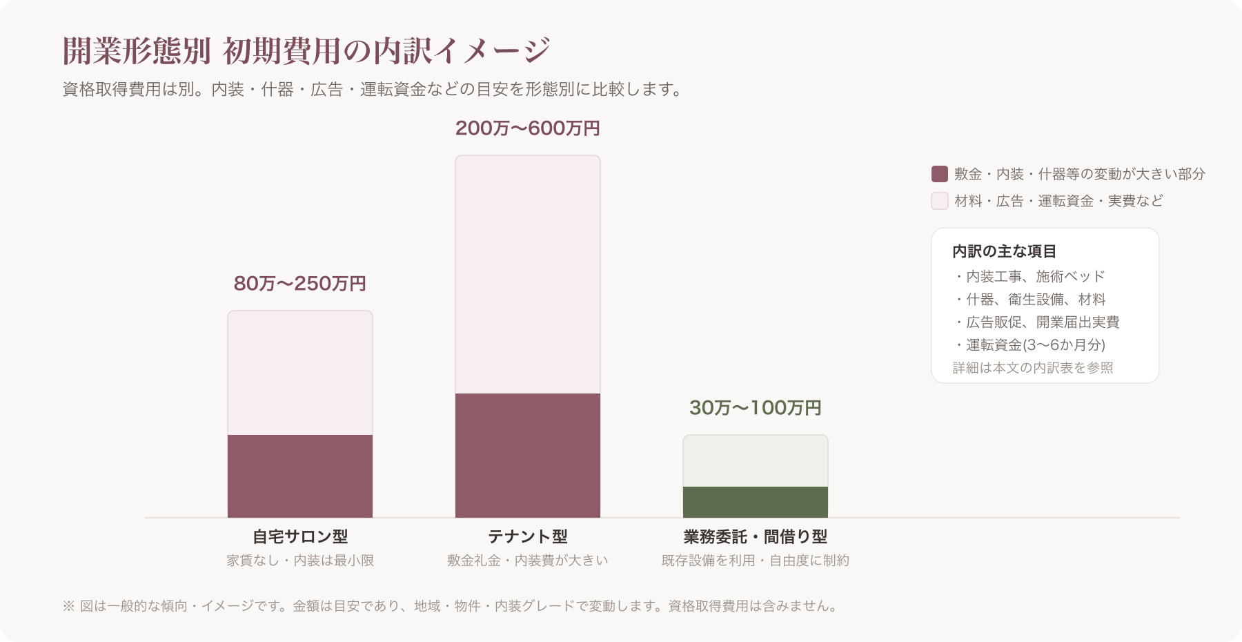 自宅サロン型とテナント型の初期費用内訳比較グラフ