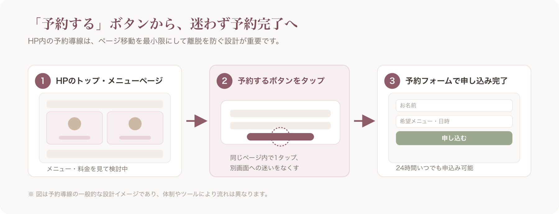 HPの予約ボタンから予約フォームに遷移する導線イメージ