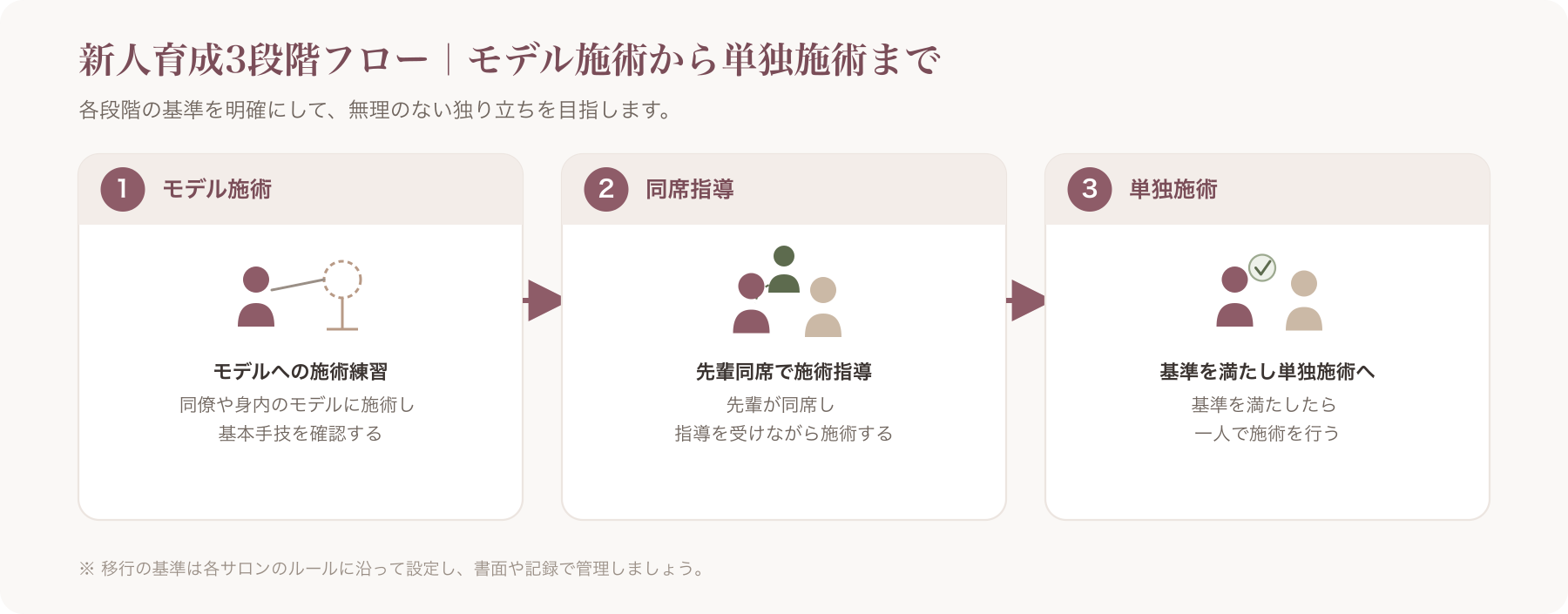 新人育成3段階フロー(モデル施術→同席指導→単独施術)の図解