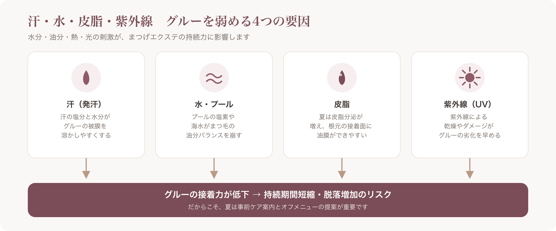 汗・水・皮脂・紫外線がグルーに与える影響を示すイメージ図