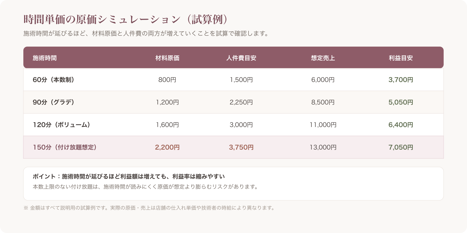 時間単価原価シミュレーション表