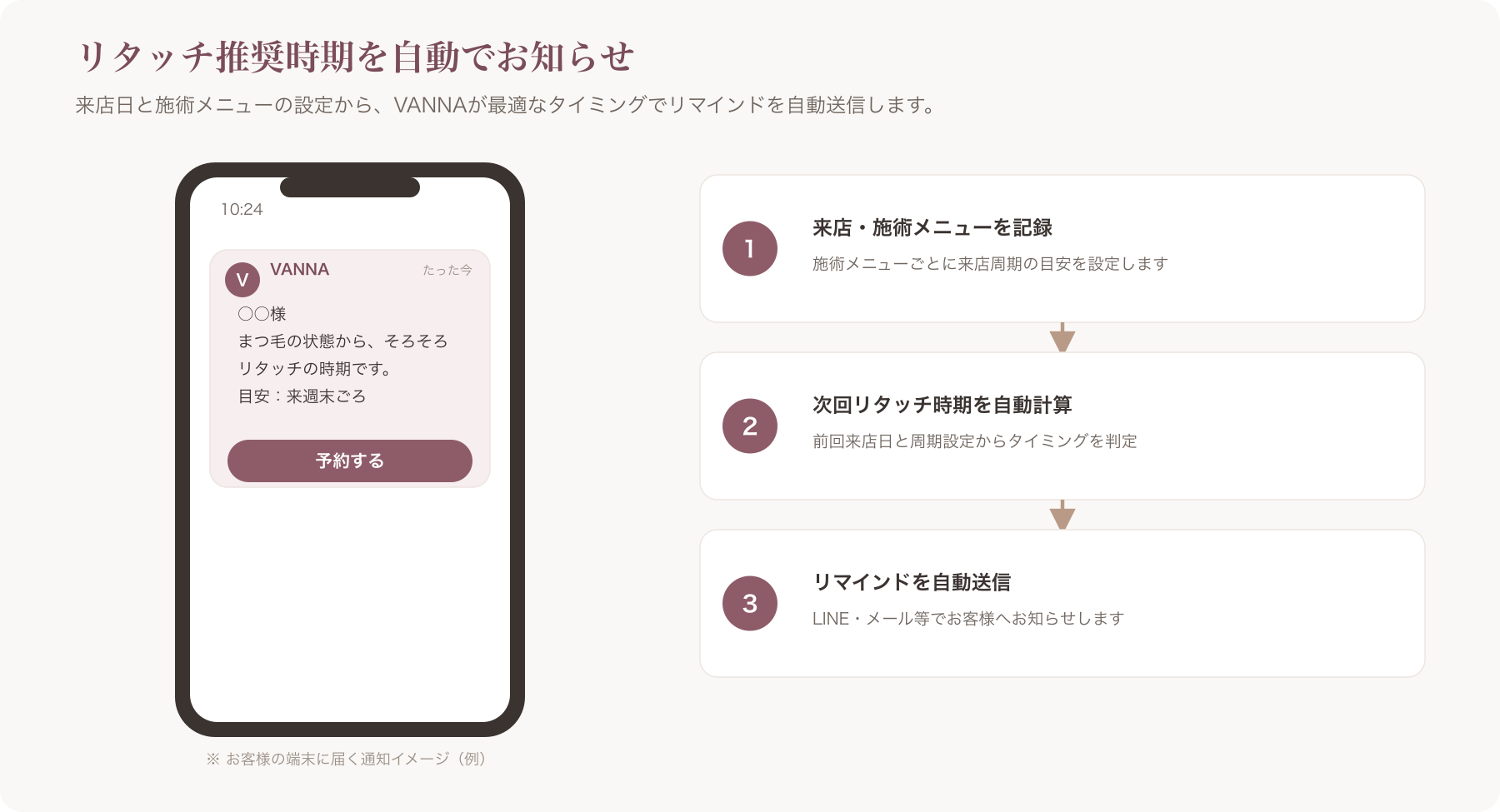 リタッチ推奨時期の自動リマインド通知イメージ
