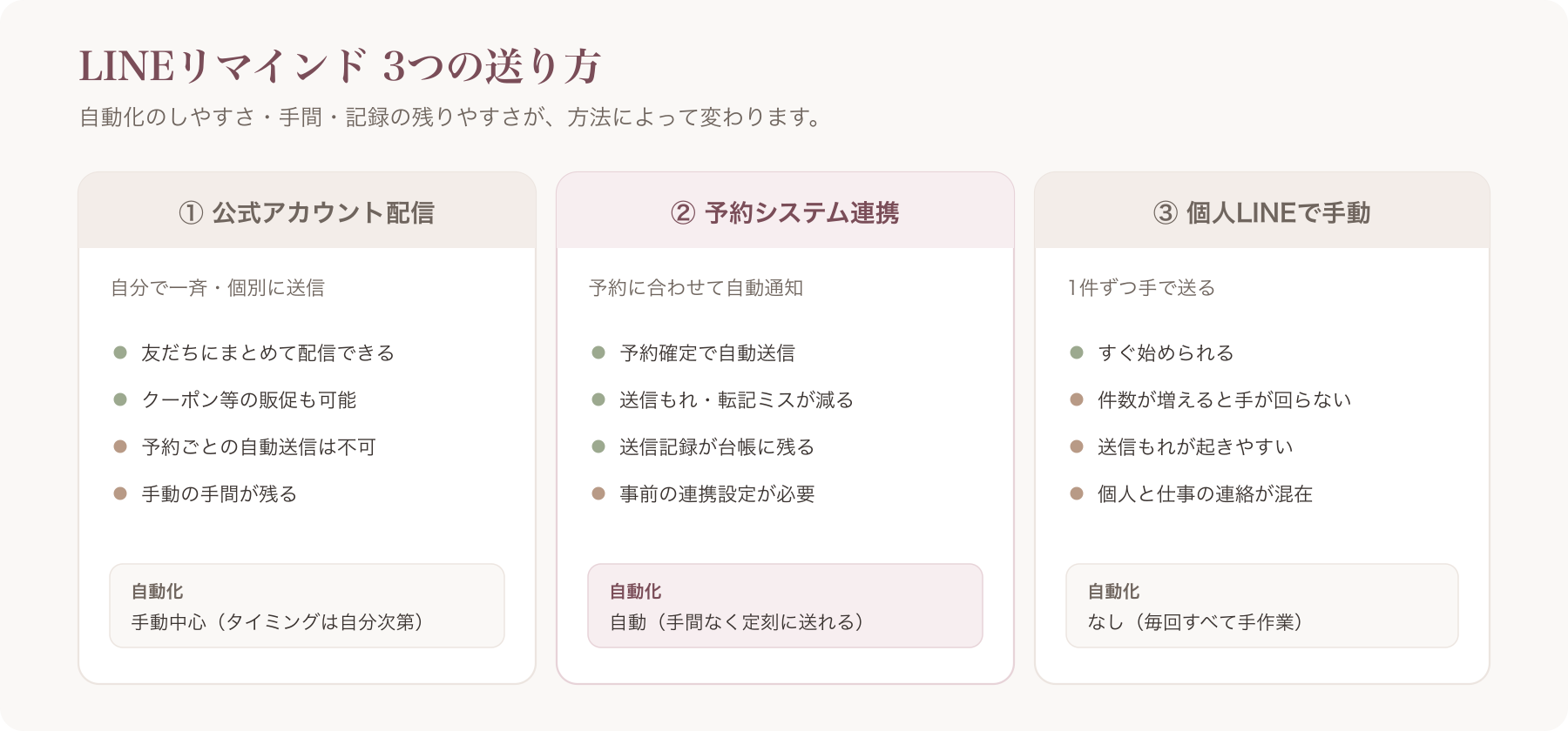 LINEリマインドの3つの送り方(公式アカウント配信/予約システム連携/個人LINE手動)の整理図