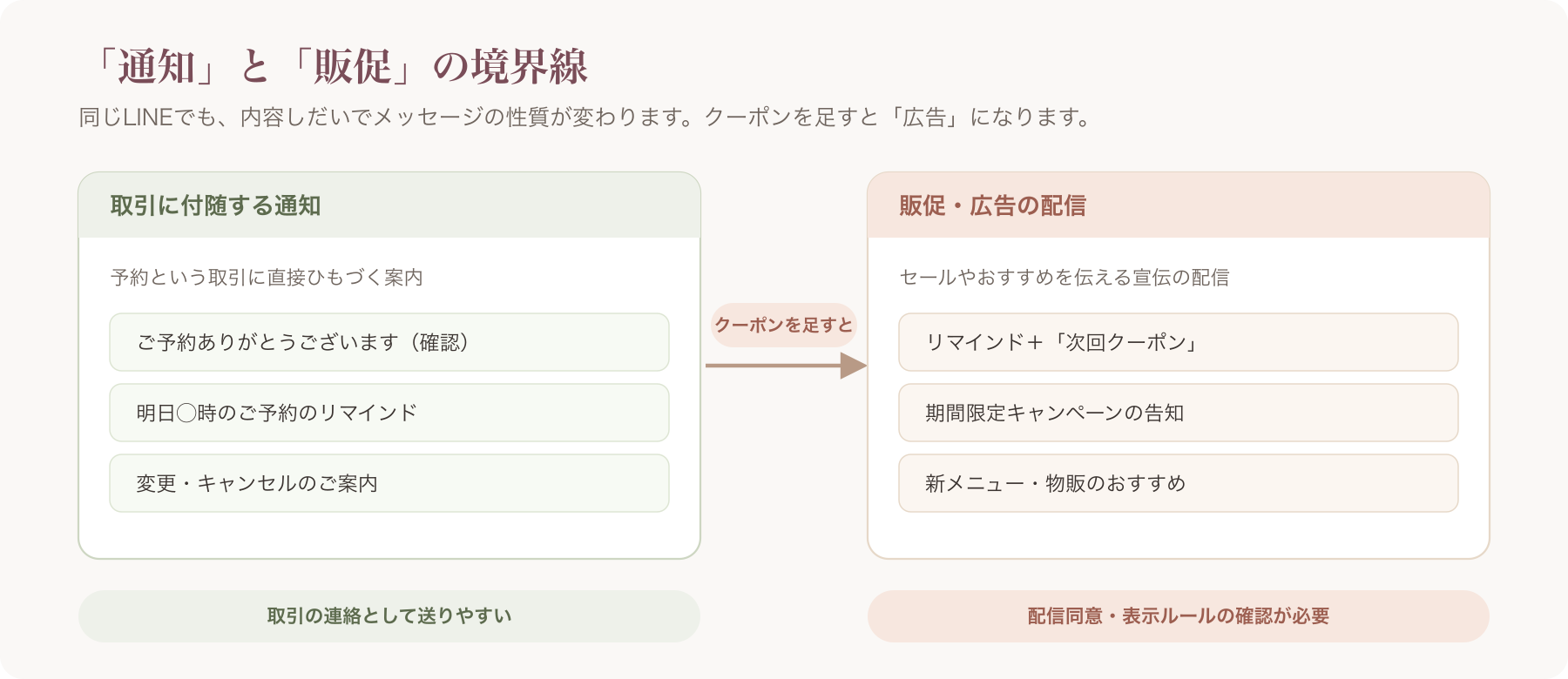 「取引に付随する通知」と「販促・広告の配信」の境界を示す図(リマインドにクーポンを足すと性質が変わる)