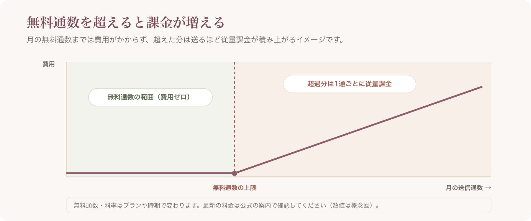 無料通数を超えると従量課金に移るコスト膨張のイメージ図