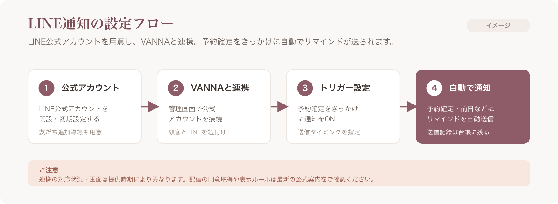 LINE公式アカウント準備→VANNA連携→予約確定トリガーで通知、の設定フロー図(実機キャプチャは仕様確定後に差し替え