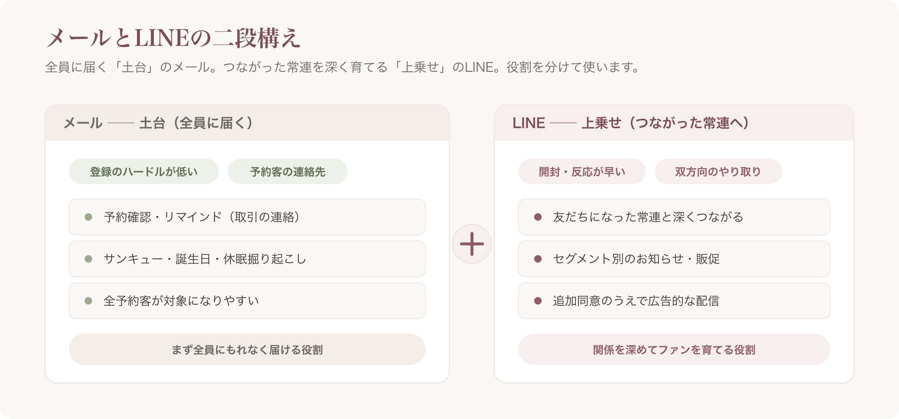 メール(土台・全員)×LINE(深耕・常連)の二段構え図
