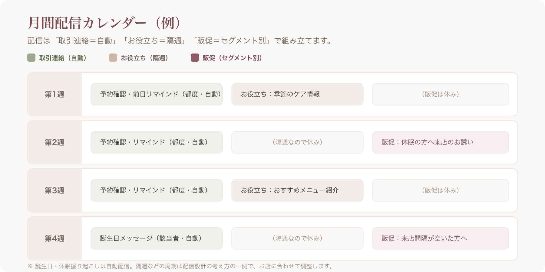 月間配信カレンダー例(取引連絡=自動/お役立ち=隔週/販促=セグメント別)