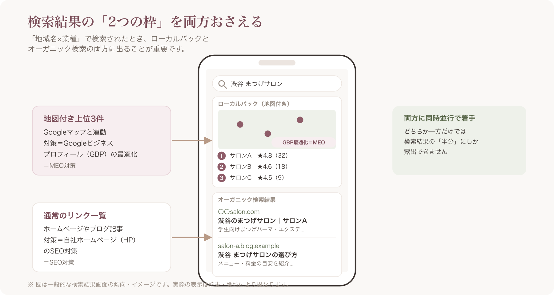 スマートフォンでGoogle検索した際にローカルパック(地図付き3店舗)とオーガニック検索結果が並んで表示されている画面