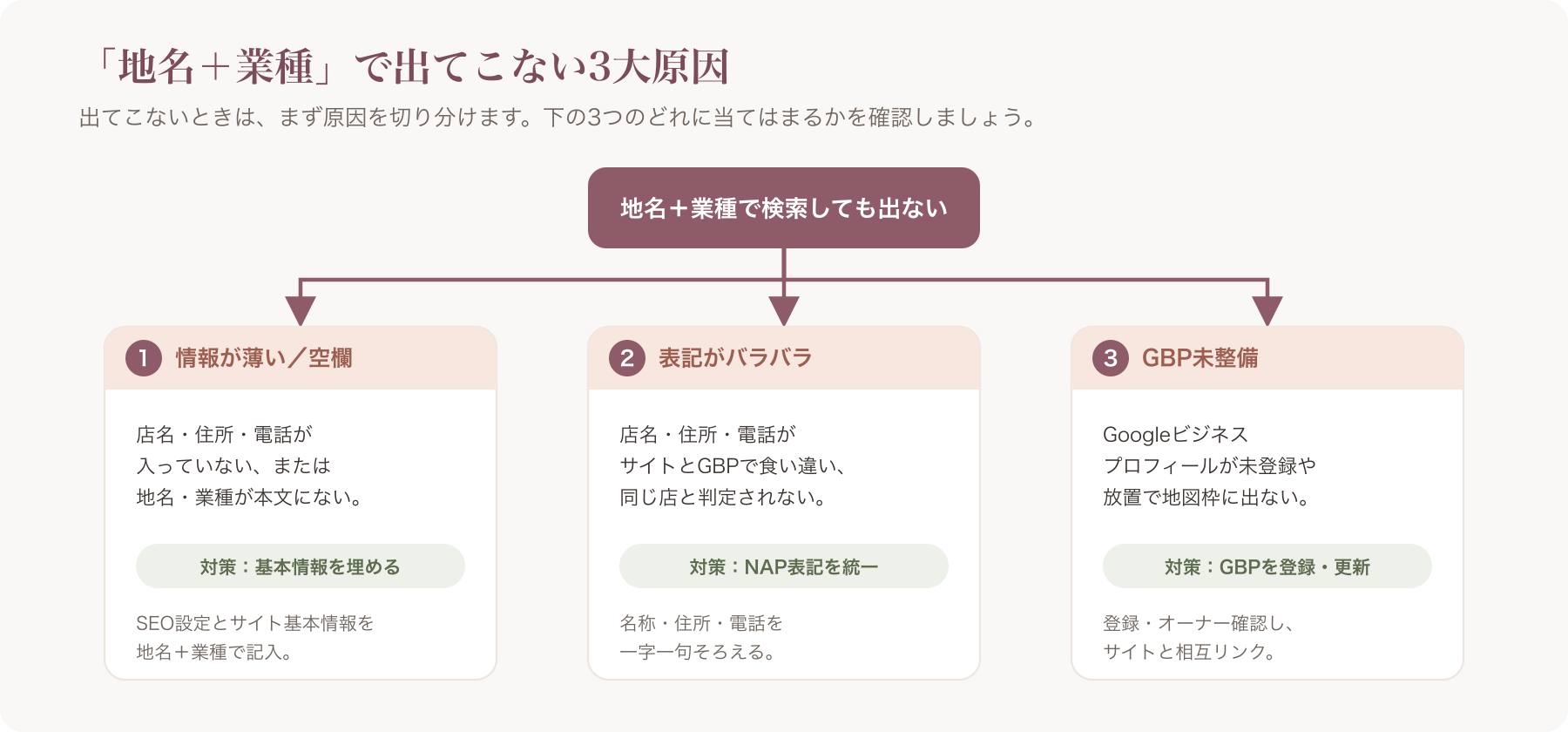 「地名+業種で出てこない3大原因」を3分岐で診断するフローチャート図