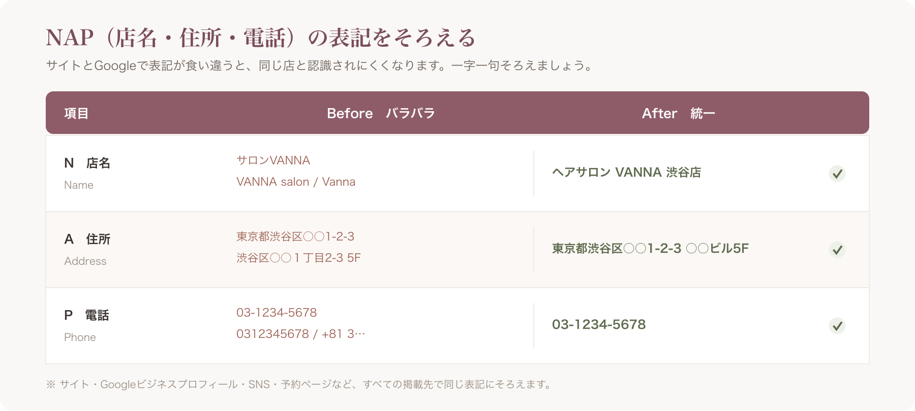 NAP表記がバラバラな状態(ビフォー)と統一後(アフター)を並べた対比表
