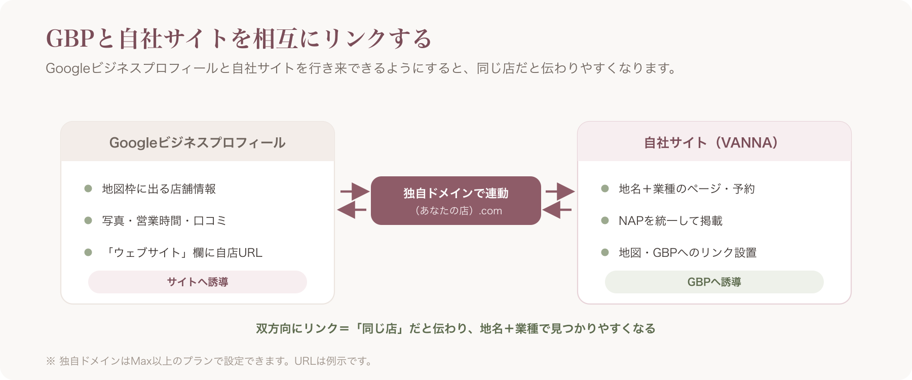 GBPと自社サイトを矢印で相互にリンクした関係図(独自ドメインを介して連動する様子)