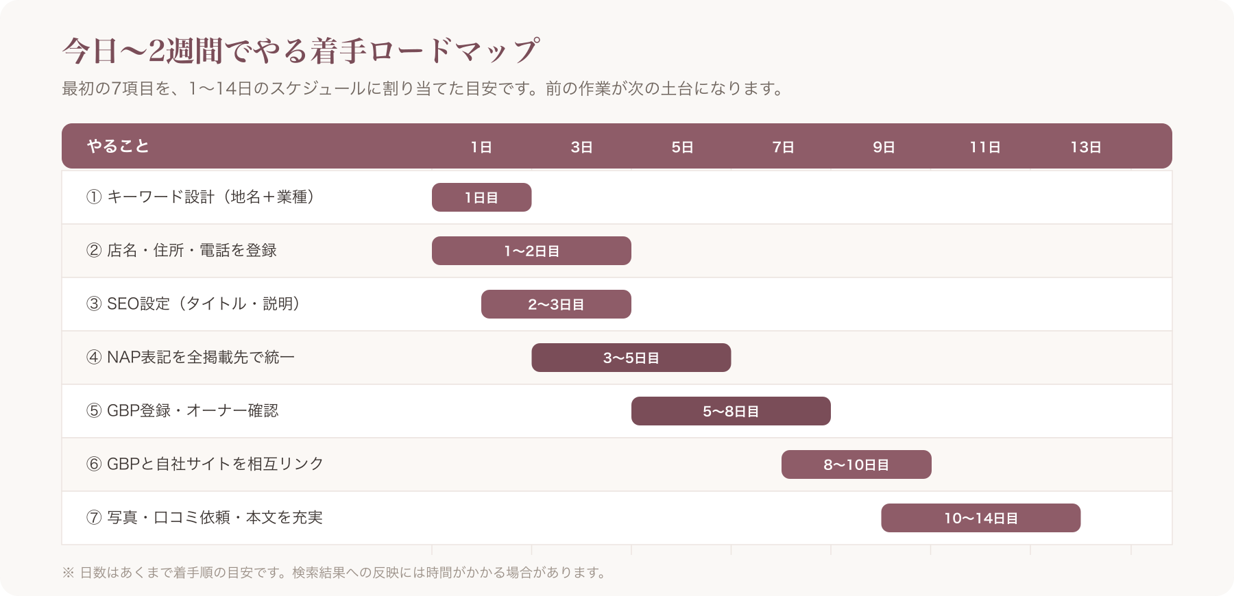 「今日〜2週間」の着手順を1〜14日で示したロードマップ(ガントチャート風)図