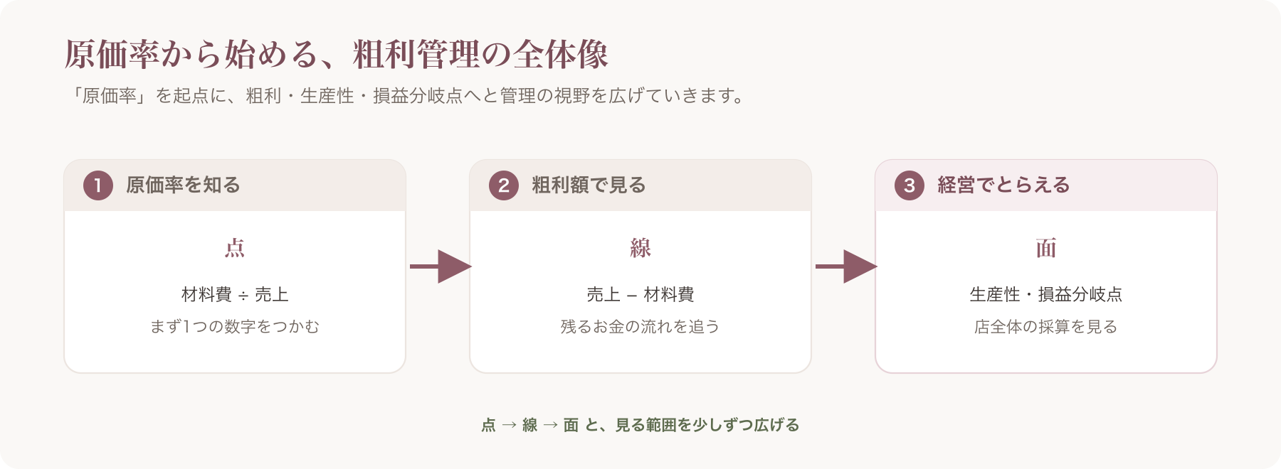 原価率から粗利・生産性・損益分岐点へ広がる管理ステップの全体像