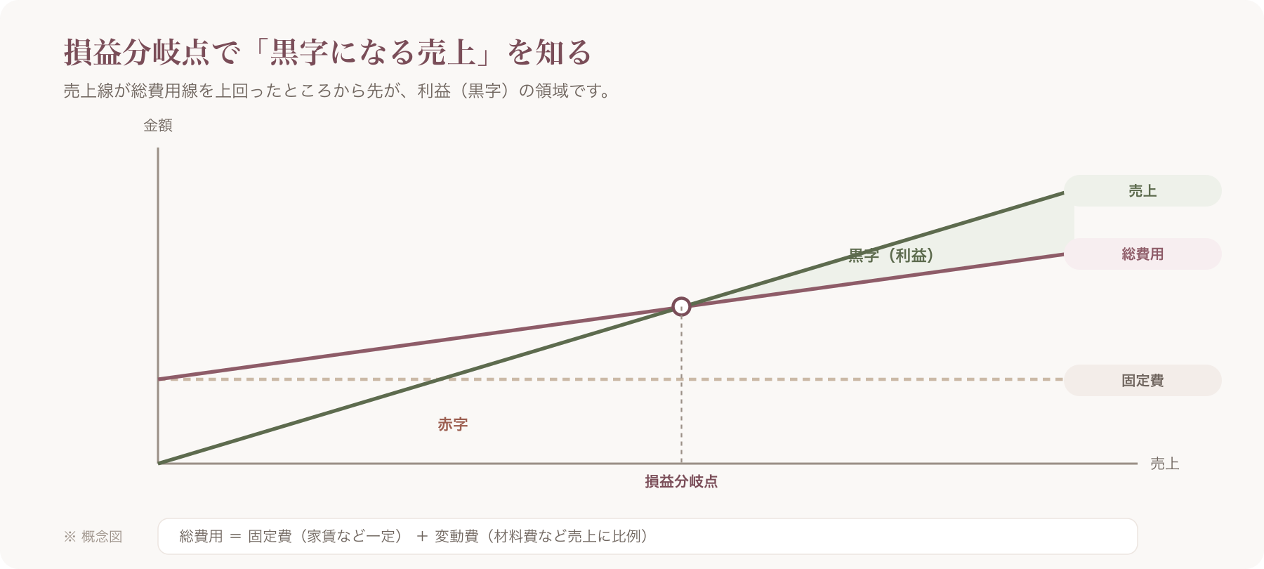 固定費・総費用・売上線が交わる損益分岐点と黒字領域を示すグラフ