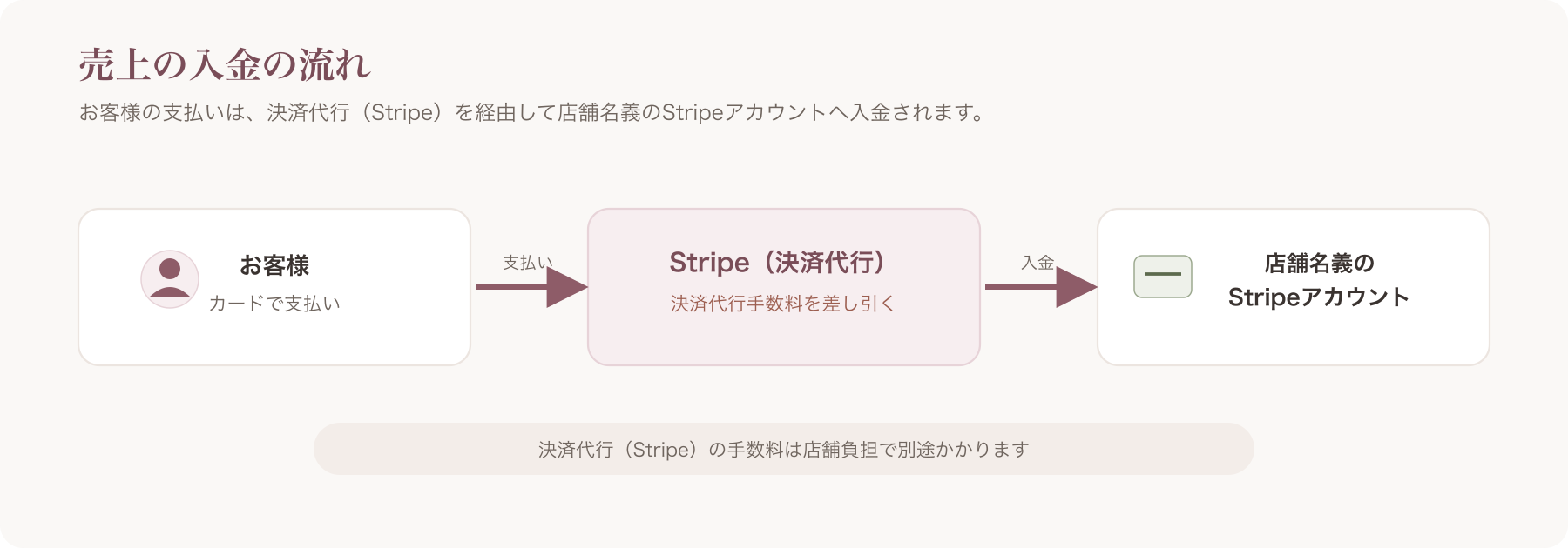 お客様の支払いがStripeを経由して店舗名義のStripeアカウントに入金される資金の流れ図